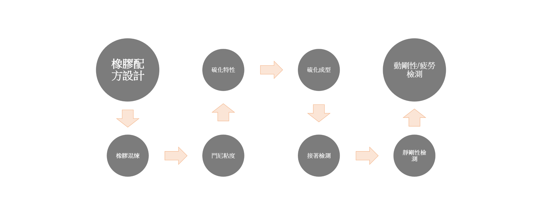 rubber bush process flow chinese